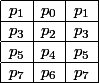 \begin{array}{|c|c|c|} \hline p_1 & p_0 & p_1 \\ \hline p_3 & p_2 & p_3 \\ \hline p_5 & p_4 & p_5 \\ \hline p_7 & p_6 & p_7 \\ \hline \end{array}